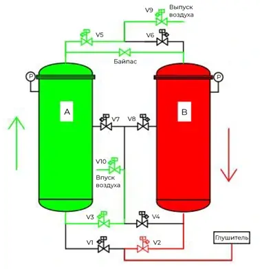 Колонна A (адсорбция), колонна В (регенерация)