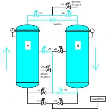 Колонна A, колонна В (выравнивание давления)