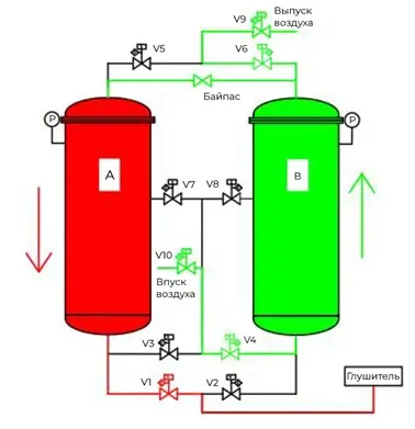 Колонна В (адсорбция), колонна A (регенерация)