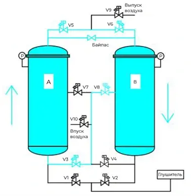 Колонна В, колонна A (выравнивание давления)