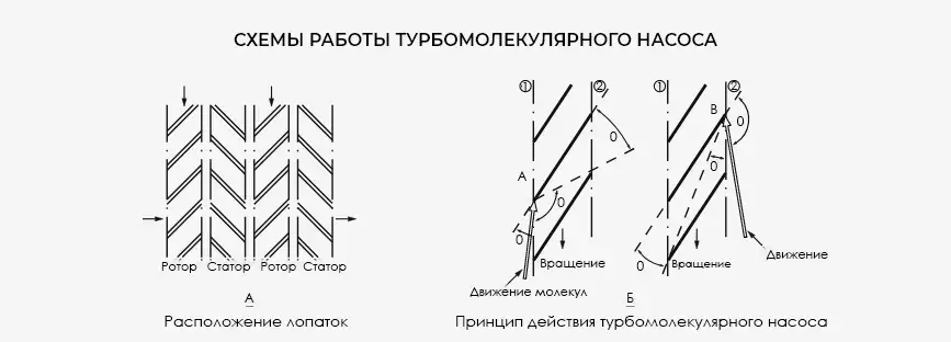 Поэтапная схема принципа действия турбомолекулярного насоса