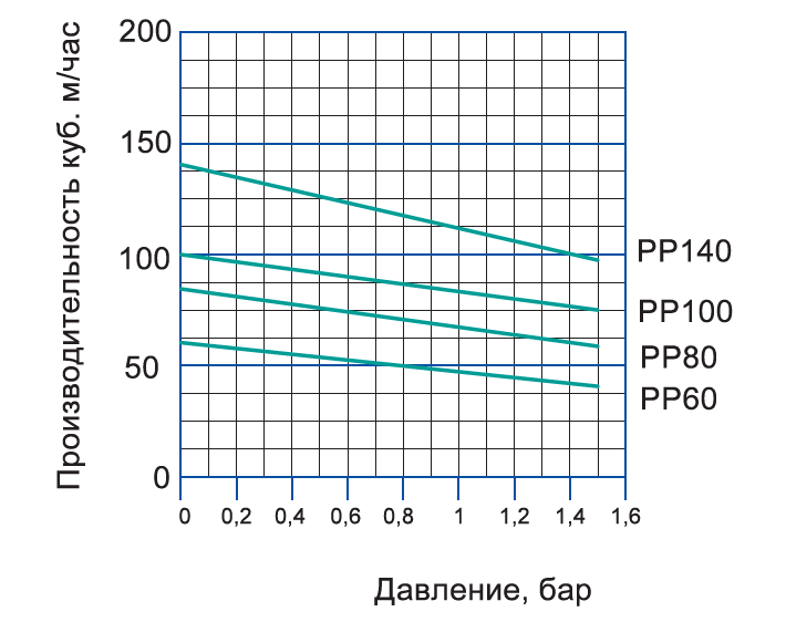 Откачная характеристика PP-2