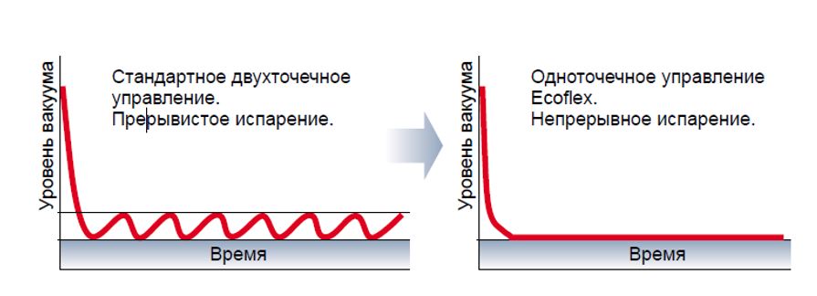 Уровни со