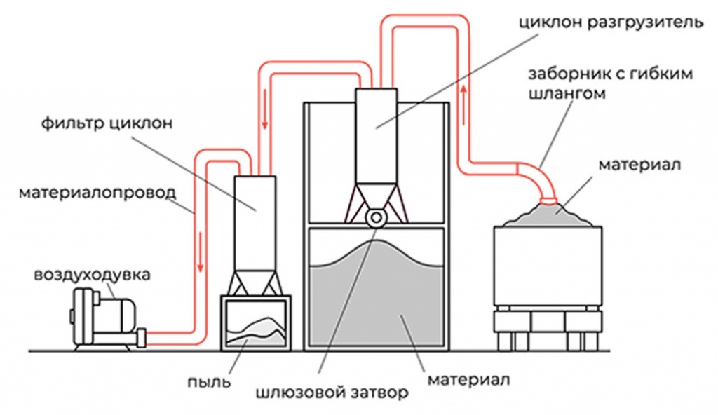 Схема пневмолинии сжатого воздуха